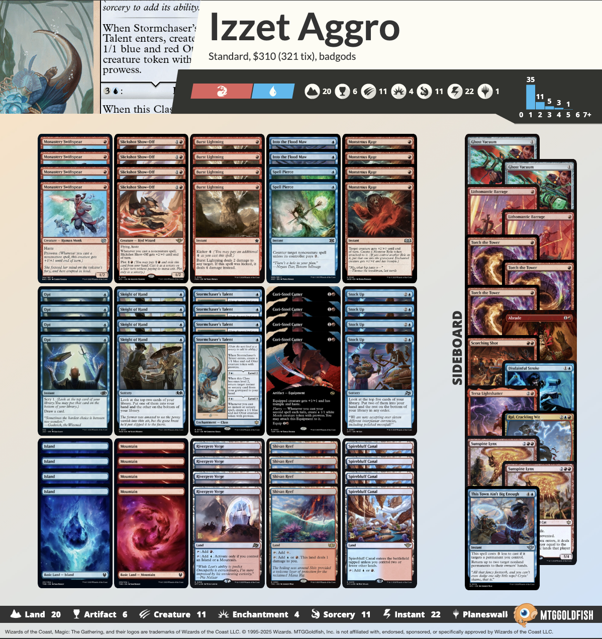 an MTGO Challenge top 4 Izzet Prowess list